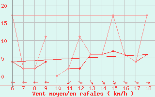 Courbe de la force du vent pour Urfa