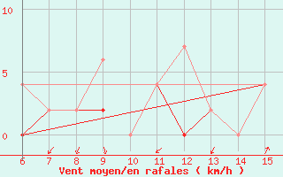 Courbe de la force du vent pour Rize