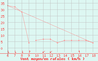 Courbe de la force du vent pour Cap Mele (It)