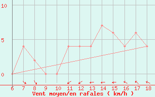 Courbe de la force du vent pour Termoli