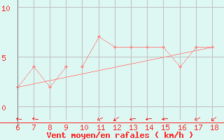 Courbe de la force du vent pour Ustica