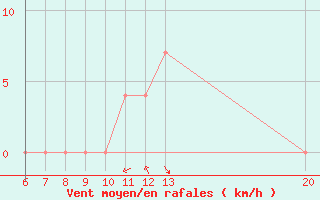 Courbe de la force du vent pour Sanski Most