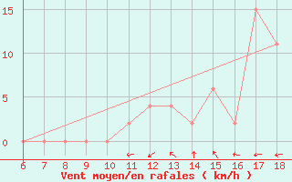 Courbe de la force du vent pour Campobasso