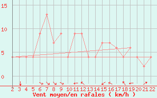 Courbe de la force du vent pour Orte