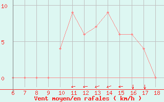 Courbe de la force du vent pour Dobbiaco