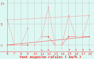 Courbe de la force du vent pour Rize