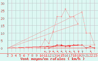 Courbe de la force du vent pour Saint-Clment-de-Rivire (34)