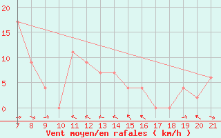 Courbe de la force du vent pour Sarzana / Luni