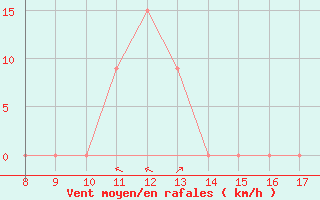 Courbe de la force du vent pour Albenga