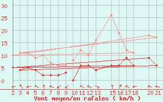 Courbe de la force du vent pour Sant Julia de Loria (And)