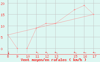 Courbe de la force du vent pour Albenga