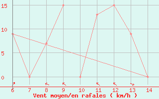 Courbe de la force du vent pour Yesilirmak