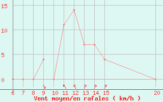 Courbe de la force du vent pour Bugojno