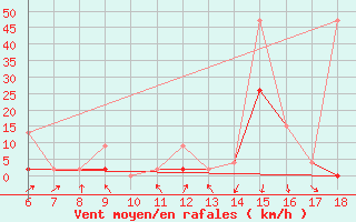 Courbe de la force du vent pour Corum