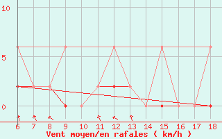 Courbe de la force du vent pour Igdir