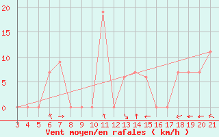 Courbe de la force du vent pour Kyrenia