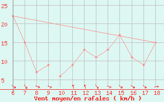 Courbe de la force du vent pour Monte S. Angelo