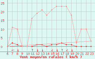 Courbe de la force du vent pour Crest (26)