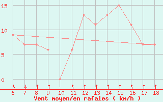 Courbe de la force du vent pour Passo Dei Giovi