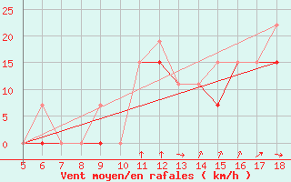 Courbe de la force du vent pour Kozani Airport