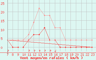 Courbe de la force du vent pour Salines (And)