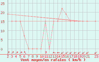 Courbe de la force du vent pour Mecheria