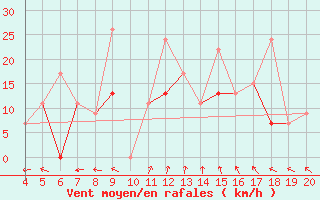 Courbe de la force du vent pour Kefalhnia Airport