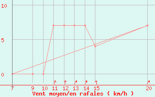 Courbe de la force du vent pour Gradacac