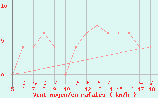 Courbe de la force du vent pour Frosinone