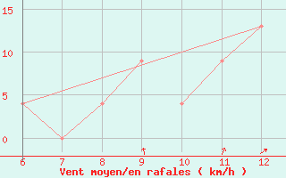 Courbe de la force du vent pour Latina