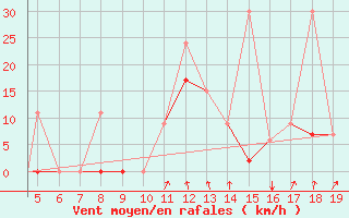 Courbe de la force du vent pour Chios Airport