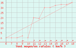 Courbe de la force du vent pour Cap Mele (It)