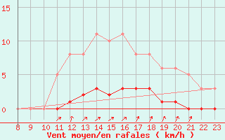 Courbe de la force du vent pour Doissat (24)