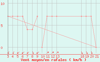 Courbe de la force du vent pour Dubrovnik / Gorica