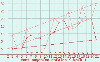 Courbe de la force du vent pour Kefalhnia Airport