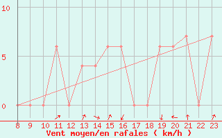 Courbe de la force du vent pour Monte Cimone