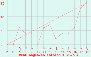 Courbe de la force du vent pour Frosinone