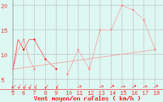 Courbe de la force du vent pour Viterbo