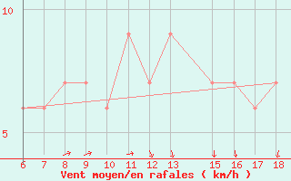 Courbe de la force du vent pour Ustica