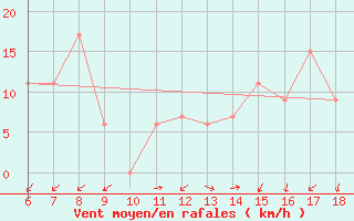 Courbe de la force du vent pour Trieste