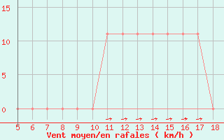 Courbe de la force du vent pour M. Calamita