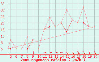 Courbe de la force du vent pour Kefalhnia Airport