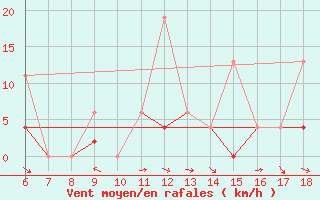 Courbe de la force du vent pour Urfa