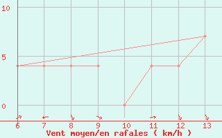 Courbe de la force du vent pour Bihac