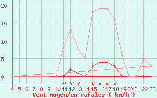 Courbe de la force du vent pour Sausseuzemare-en-Caux (76)