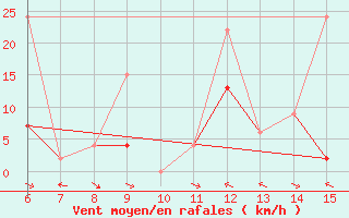 Courbe de la force du vent pour Hopa