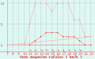 Courbe de la force du vent pour Doissat (24)