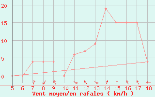 Courbe de la force du vent pour Frosinone