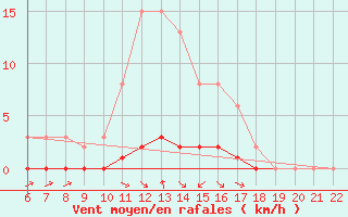 Courbe de la force du vent pour Doissat (24)