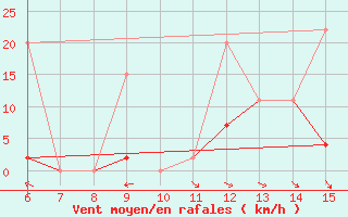 Courbe de la force du vent pour Hopa